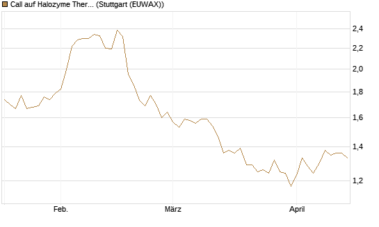 Call auf Halozyme Therapeutics [Morgan Stanley & Co. Int. plc] Chart