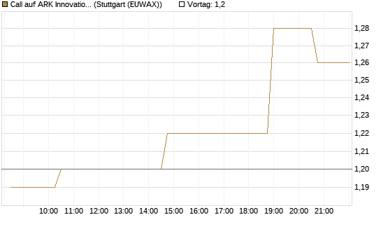 Call auf ARK Innovation ETF [Morgan Stanley & Co. Int. plc] Chart