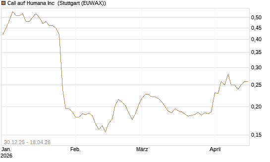 Call auf Humana Inc [Morgan Stanley & Co. Int. plc] Chart