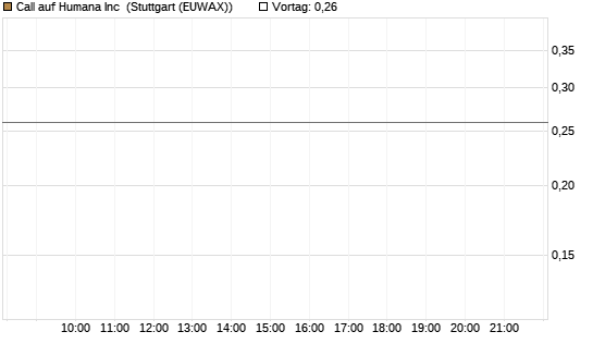 Call auf Humana Inc [Morgan Stanley & Co. Int. plc] Chart