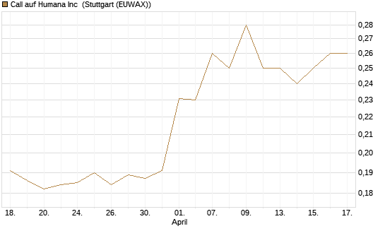 Call auf Humana Inc [Morgan Stanley & Co. Int. plc] Chart