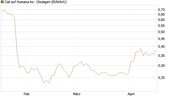 Call auf Humana Inc [Morgan Stanley & Co. Int. plc] Chart