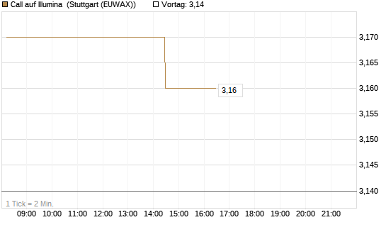 Call auf Illumina [Morgan Stanley & Co. Int. plc] Chart