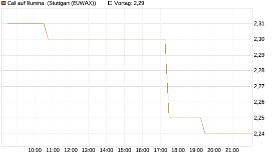 Call auf Illumina [Morgan Stanley & Co. Int. plc] Chart