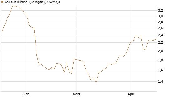 Call auf Illumina [Morgan Stanley & Co. Int. plc] Chart