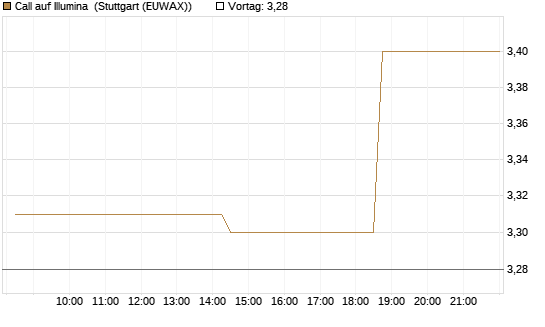 Call auf Illumina [Morgan Stanley & Co. Int. plc] Chart