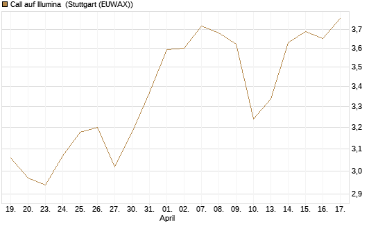 Call auf Illumina [Morgan Stanley & Co. Int. plc] Chart