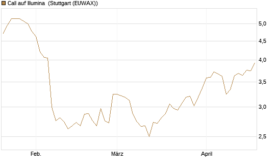 Call auf Illumina [Morgan Stanley & Co. Int. plc] Chart