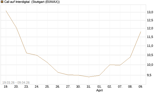 Call auf Interdigital [Morgan Stanley & Co. Int. plc] Chart