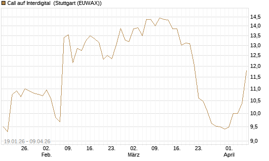 Call auf Interdigital [Morgan Stanley & Co. Int. plc] Chart
