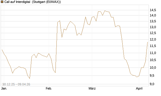 Call auf Interdigital [Morgan Stanley & Co. Int. plc] Chart
