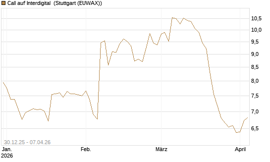 Call auf Interdigital [Morgan Stanley & Co. Int. plc] Chart