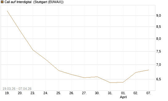 Call auf Interdigital [Morgan Stanley & Co. Int. plc] Chart