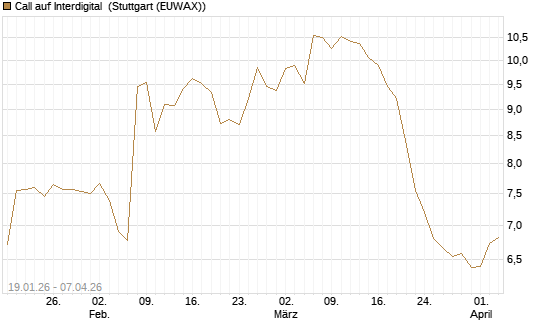 Call auf Interdigital [Morgan Stanley & Co. Int. plc] Chart