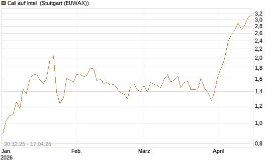 Call auf Intel [Morgan Stanley & Co. Int. plc] Chart
