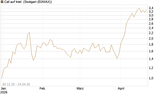 Call auf Intel [Morgan Stanley & Co. Int. plc] Chart