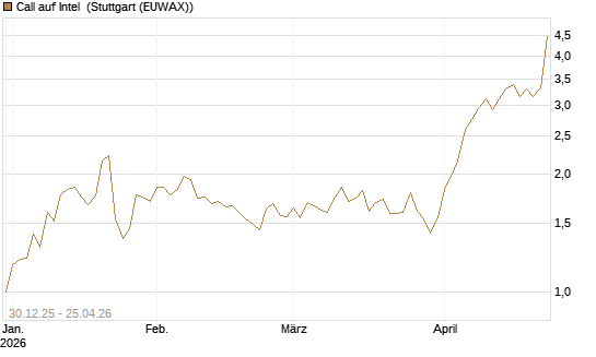 Call auf Intel [Morgan Stanley & Co. Int. plc] Chart