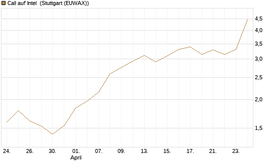 Call auf Intel [Morgan Stanley & Co. Int. plc] Chart