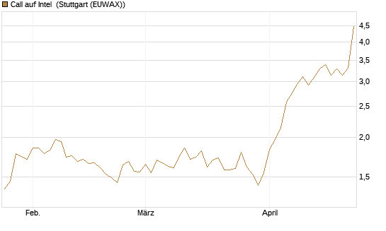 Call auf Intel [Morgan Stanley & Co. Int. plc] Chart