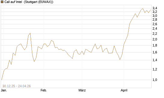 Call auf Intel [Morgan Stanley & Co. Int. plc] Chart