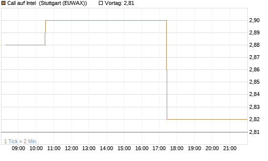 Call auf Intel [Morgan Stanley & Co. Int. plc] Chart