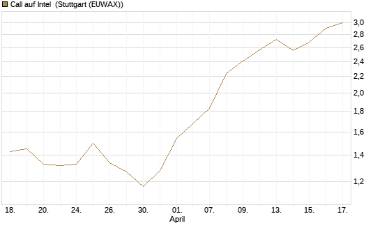 Call auf Intel [Morgan Stanley & Co. Int. plc] Chart
