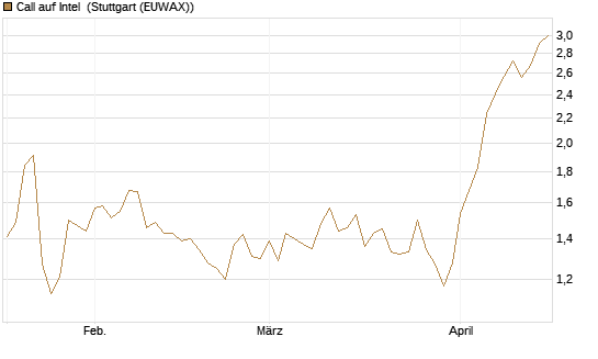 Call auf Intel [Morgan Stanley & Co. Int. plc] Chart