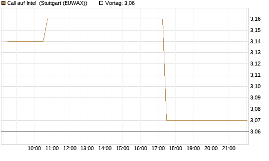 Call auf Intel [Morgan Stanley & Co. Int. plc] Chart