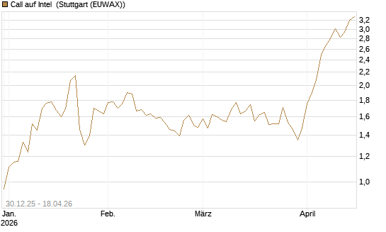 Call auf Intel [Morgan Stanley & Co. Int. plc] Chart