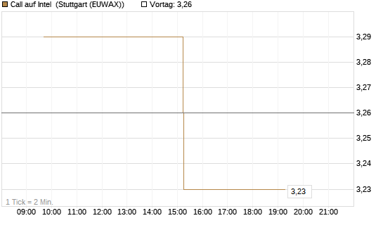 Call auf Intel [Morgan Stanley & Co. Int. plc] Chart