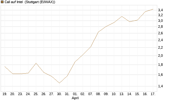 Call auf Intel [Morgan Stanley & Co. Int. plc] Chart