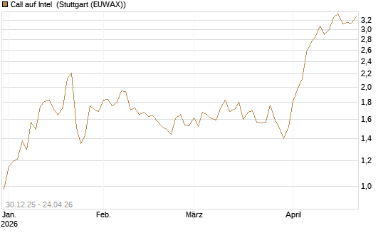 Call auf Intel [Morgan Stanley & Co. Int. plc] Chart