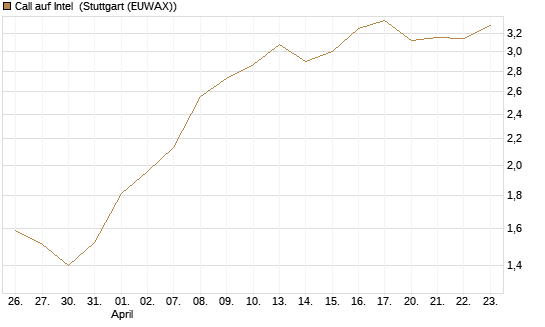 Call auf Intel [Morgan Stanley & Co. Int. plc] Chart