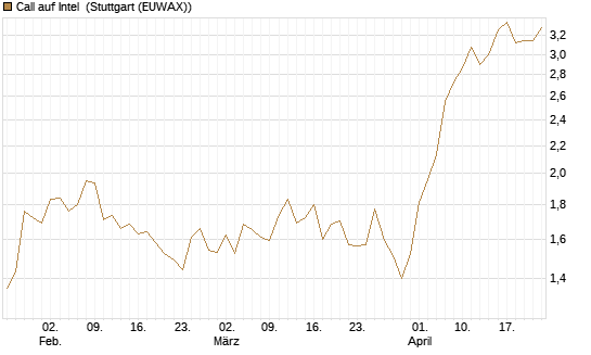 Call auf Intel [Morgan Stanley & Co. Int. plc] Chart