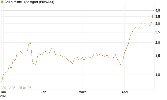 Call auf Intel [Morgan Stanley & Co. Int. plc] Chart