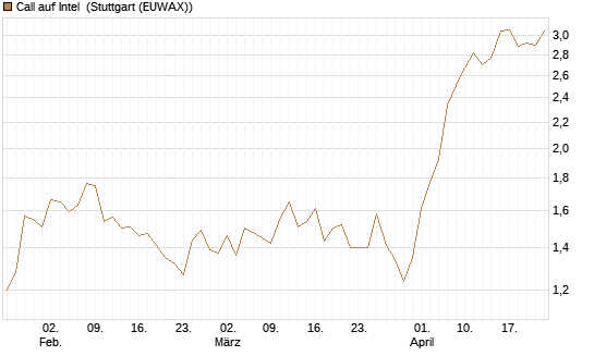 Call auf Intel [Morgan Stanley & Co. Int. plc] Chart