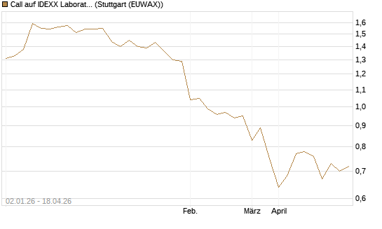 Call auf IDEXX Laboratories [Morgan Stanley & Co. Int. plc] Chart