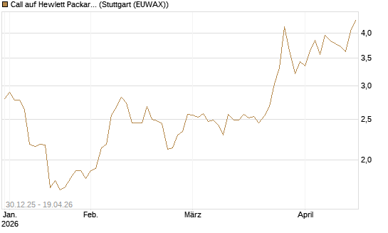 Call auf Hewlett Packard Enterprise Company [Morgan Stanley & Co. Int. plc] Chart