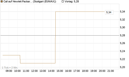 Call auf Hewlett Packard Enterprise Company [Morgan Stanley & Co. Int. plc] Chart