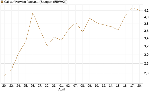 Call auf Hewlett Packard Enterprise Company [Morgan Stanley & Co. Int. plc] Chart
