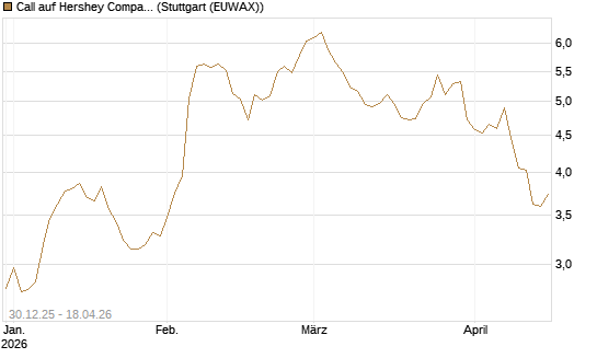 Call auf Hershey Company [Morgan Stanley & Co. Int. plc] Chart