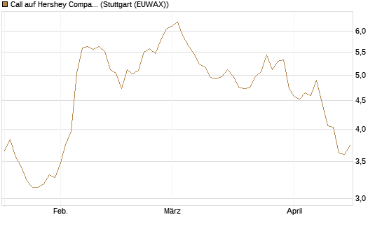 Call auf Hershey Company [Morgan Stanley & Co. Int. plc] Chart