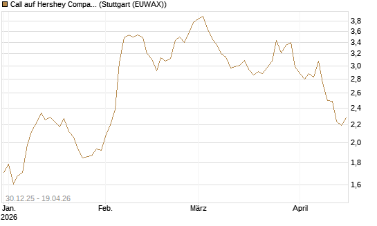 Call auf Hershey Company [Morgan Stanley & Co. Int. plc] Chart