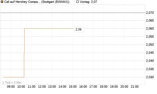 Call auf Hershey Company [Morgan Stanley & Co. Int. plc] Chart