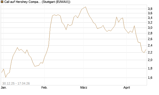 Call auf Hershey Company [Morgan Stanley & Co. Int. plc] Chart