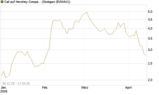 Call auf Hershey Company [Morgan Stanley & Co. Int. plc] Chart