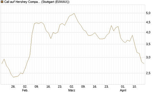 Call auf Hershey Company [Morgan Stanley & Co. Int. plc] Chart