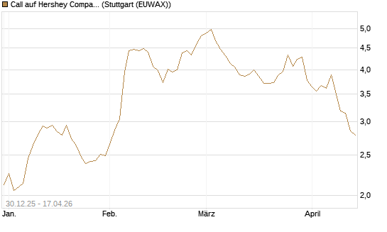 Call auf Hershey Company [Morgan Stanley & Co. Int. plc] Chart