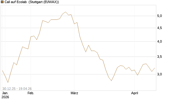 Call auf Ecolab [Morgan Stanley & Co. Int. plc] Chart