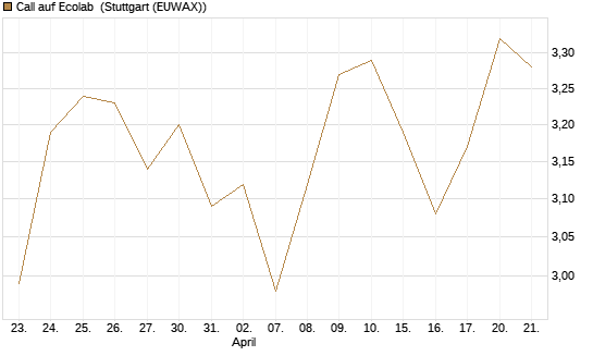 Call auf Ecolab [Morgan Stanley & Co. Int. plc] Chart